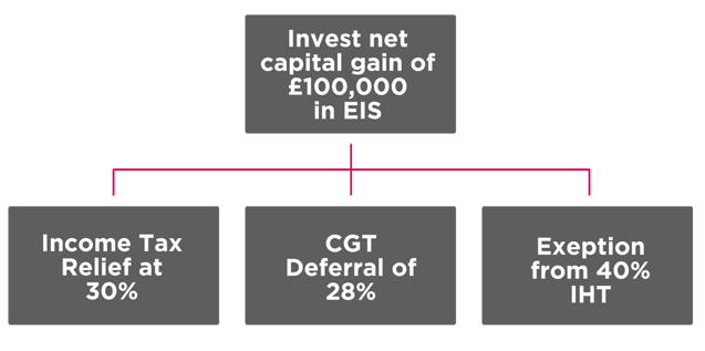 Everything you need to know about Enterprise Investment Schemes EIS